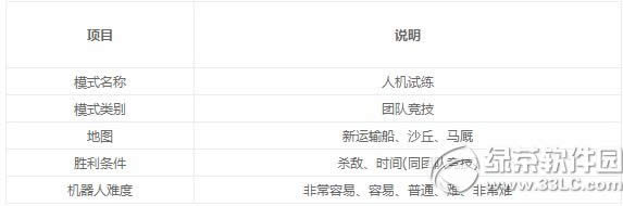 cf人机试练怎么玩 cf人机试练模式玩法攻略1