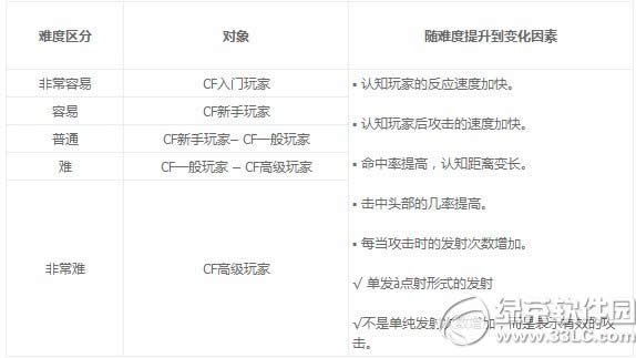 cf人机试练怎么玩 cf人机试练模式玩法攻略3