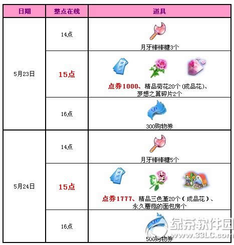 qq炫舞5月23日24日活动内容 2777点券+永久蘑菇的面包房1