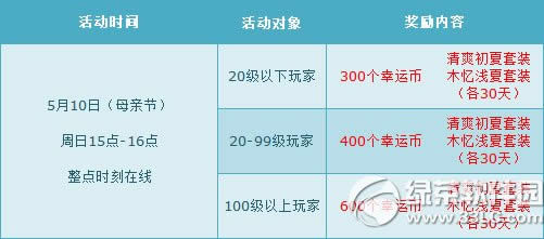 qq飞车5月9日10日活动内容 周末最高7000点券+周六全服6倍3