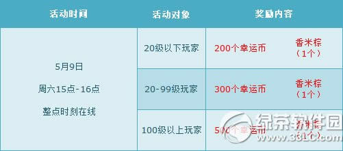 qq飞车5月9日10日活动内容 周末最高7000点券+周六全服6倍4