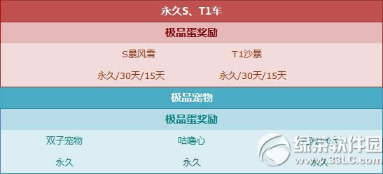 qq飞车心愿扭蛋机4月10日更新内容 更多惊喜等着你