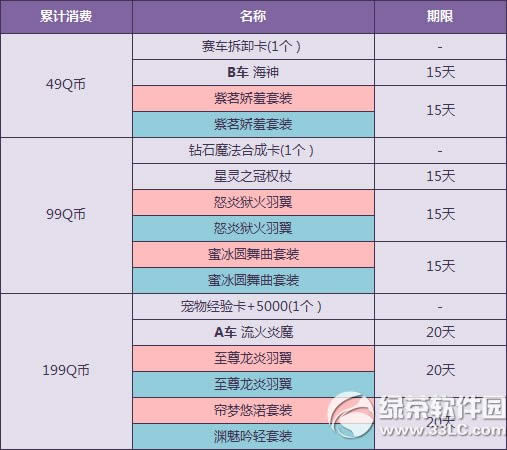 qq飞车4月累计消费活动 温情4月倾情回馈累计消费送大礼