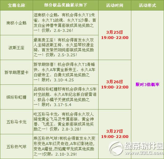 qq飞车月末狂欢活动 天天3倍要你好看