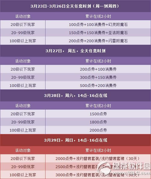 qq飞车3月29日29日活动 5800点券+全服4倍
