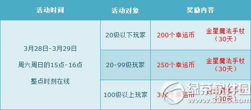 qq飞车3月29日29日活动 5800点券+全服4倍3