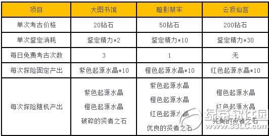 女神联盟星梦奇缘来炼金活动 小月神闪亮降临