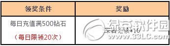 女神联盟星梦奇缘来炼金活动 小月神闪亮降临