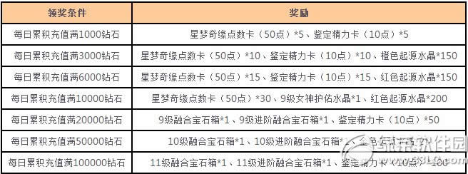 女神联盟星梦奇缘来炼金活动 小月神闪亮降临