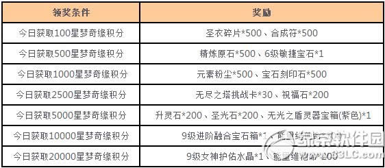 女神联盟星梦奇缘来炼金活动 小月神闪亮降临
