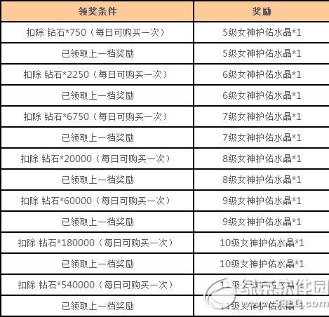 女神联盟星梦奇缘来炼金活动 小月神闪亮降临