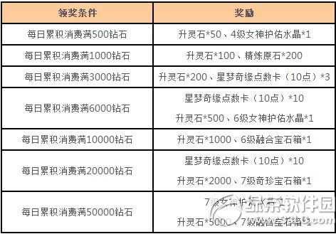 女神联盟星梦奇缘来炼金活动 小月神闪亮降临