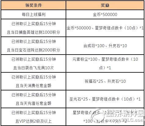 女神联盟星梦奇缘来炼金活动 小月神闪亮降临