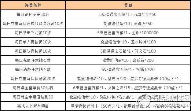 女神联盟星梦奇缘来炼金活动 小月神闪亮降临