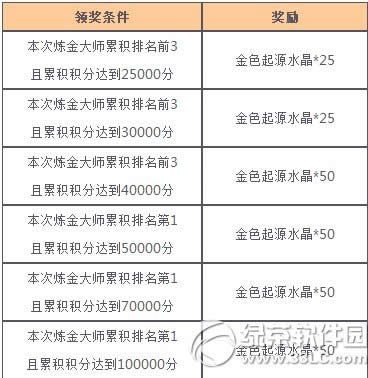 女神联盟星梦奇缘来炼金活动 小月神闪亮降临