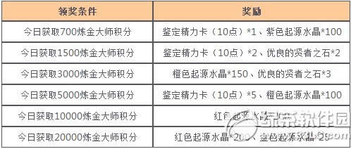 女神联盟星梦奇缘来炼金活动 小月神闪亮降临