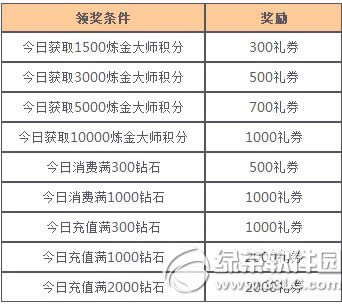 女神联盟星梦奇缘来炼金活动 小月神闪亮降临