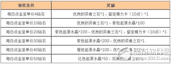 女神联盟星梦奇缘来炼金活动 小月神闪亮降临