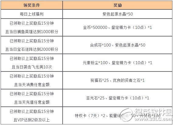 女神联盟星梦奇缘来炼金活动 小月神闪亮降临