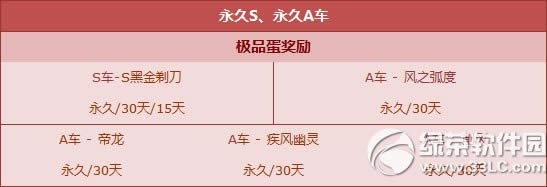 qq飞车白色情人节心愿扭蛋机活动 扭出S黑金剃刀3