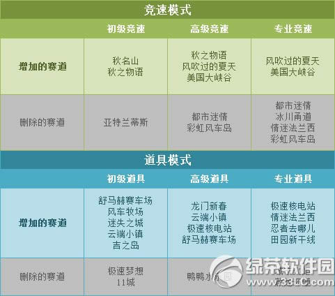 qq飞车3月19日更新内容 边境地图调整