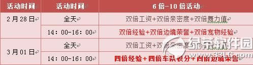 qq飞车3月1日活动内容 400点券+全服4倍