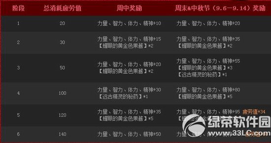 dnf每日越战越勇活动 疲劳属性天天有2