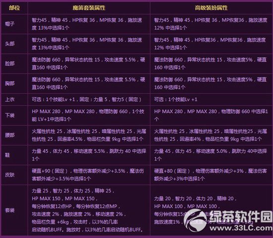 dnf魔笛magi套装怎么获得 魔笛magi套属性图欣赏2