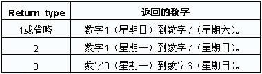 ExcelӦڵWEEKDAY