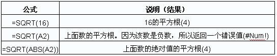 Excel函数之求平方根的SQRT函数