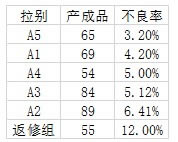 excel柱形图上加折线