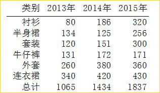 excel图表教程
