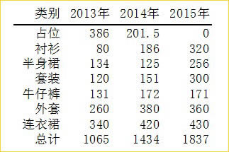 养眼的excel堆积面积图