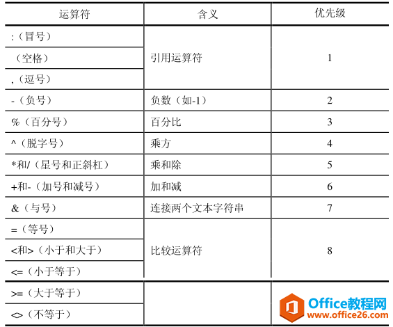 Excel公式中的运算符及优先级