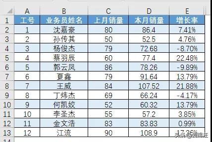 被老板嫌弃条形图太丑？7步，给你的Excel条形图做个“微整形”