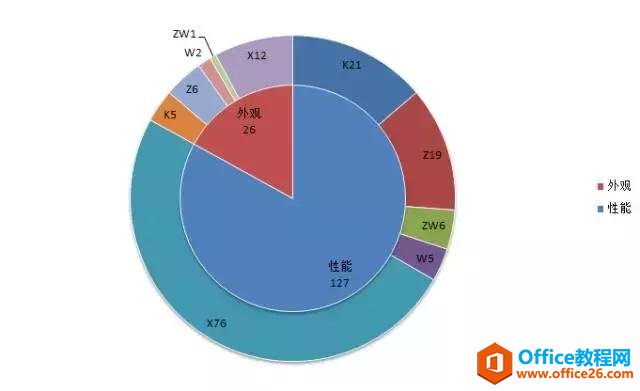 最详细的双层饼图制作教程