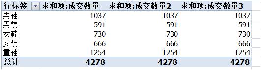 excel 如何运用数据透视表迅速多角度总结