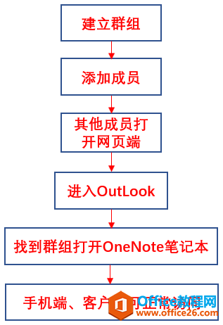 OneNoteʵЭͬ칫