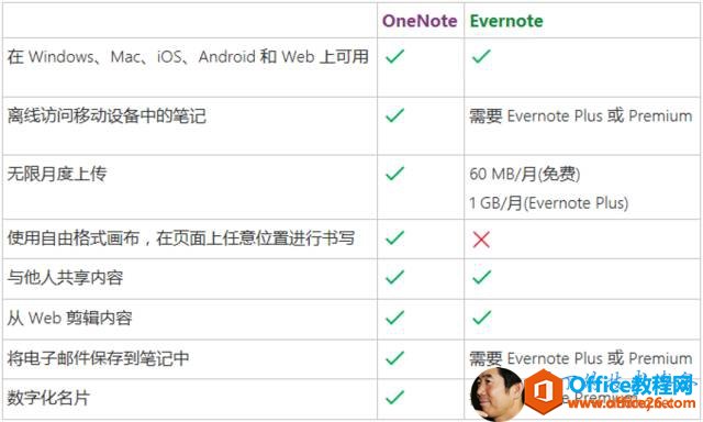 OneNote Evernote Windows  Ma  iOS, Android  Web                  ʹ     ʽ     ҳ     λ     д      ݴ Web  ñ  ݽ              Ƭد Ҫ Evernote Plus  PremiumM      1 GB/  (Evernote Plus)Ҫ Evernote Plus  PremiumҪ Evernote Premium 