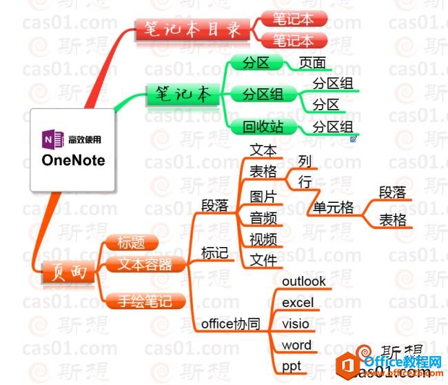 onenoteܴʲôıʼǣ onenote 1