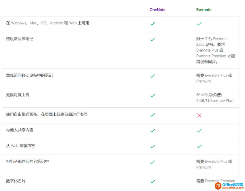 EvernoteӡʼǵʼƵOneNote̳