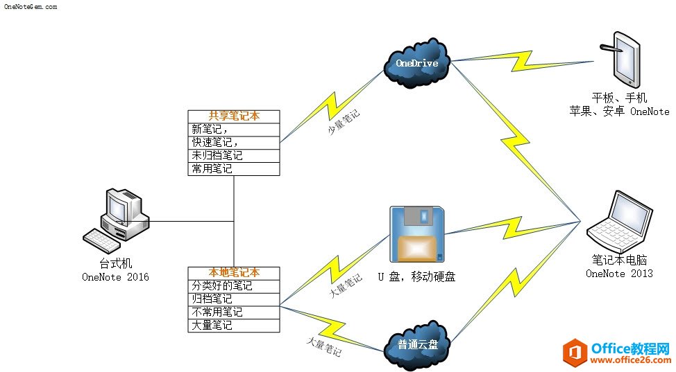 һͨ OneDrive ͨͬͬ OneNote ʼǣԴ OneNote ͬ