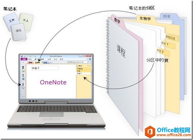 ʹOneNoteԼ֪ʶ