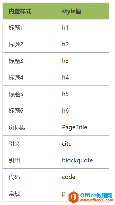 OneNote 11Ĭʽstyleֵ