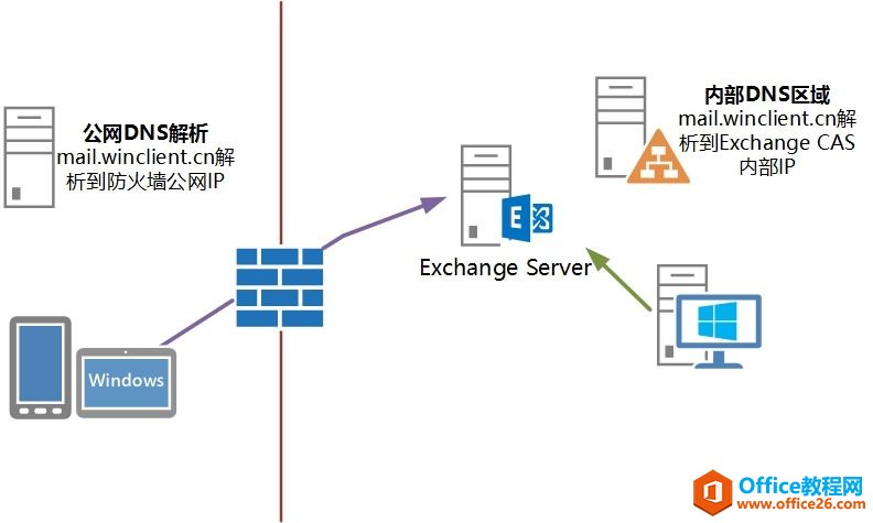 Exchange Server 2016ͻ˷