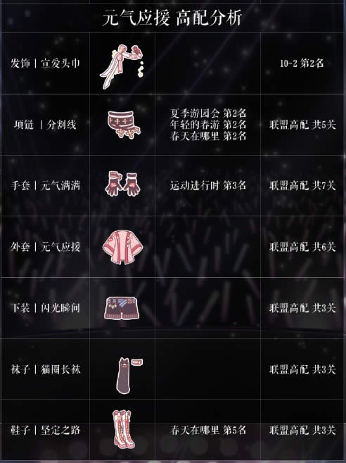 奇迹暖暖元气应援怎么搭配 奇迹暖暖元气应援顶配推荐1