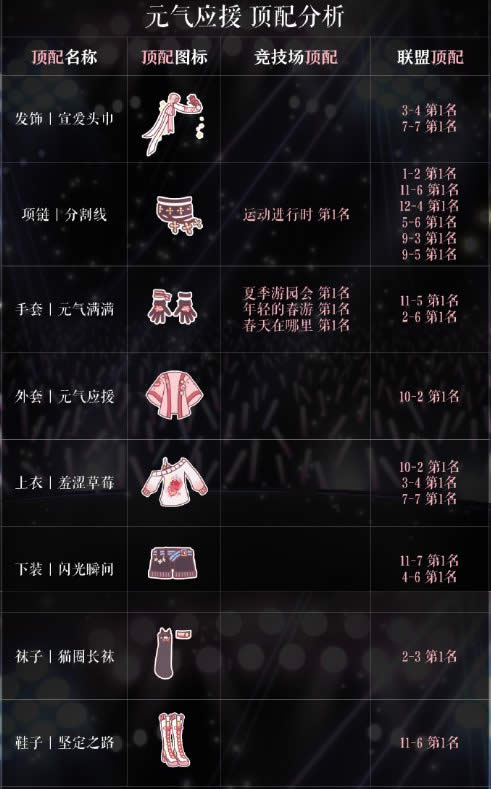 奇迹暖暖元气应援怎么搭配 奇迹暖暖元气应援顶配推荐2