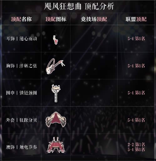 奇迹暖暖飓风狂想曲怎么搭配 奇迹暖暖飓风狂想曲搭配攻略1