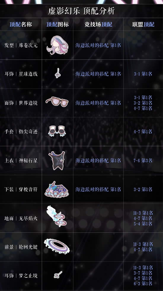 奇迹暖暖虚影幻乐怎么搭配 奇迹暖暖虚影幻乐高分搭配推荐1
