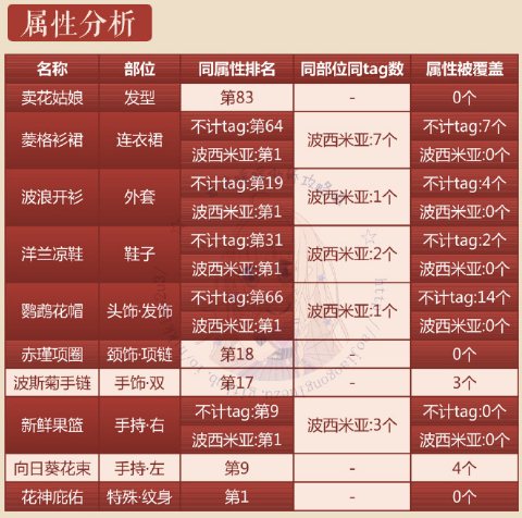 奇迹暖暖原野繁花怎么搭配 奇迹暖暖原野繁花顶配推荐2